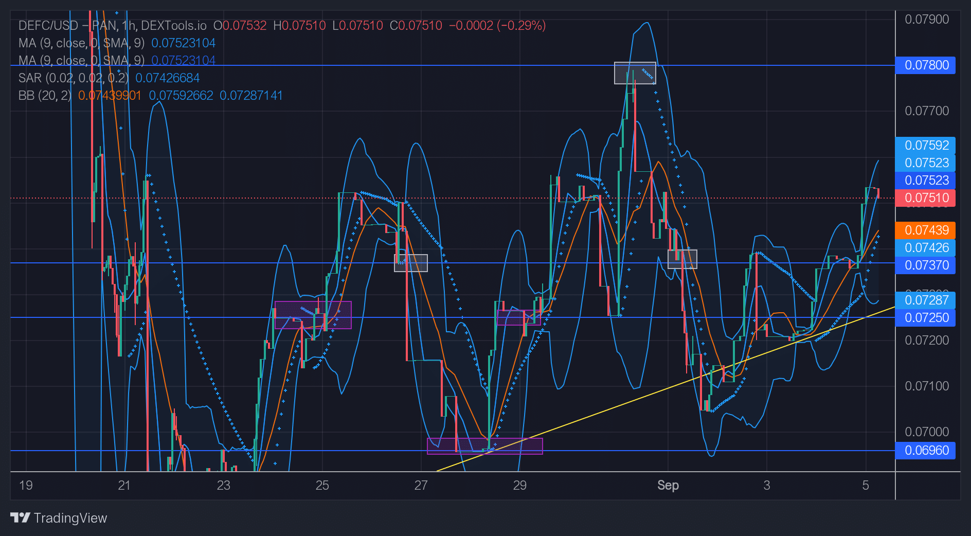 DeFI Coin Price Forecast: DEFCUSD Is Set to Return to the $0.07800 Price Level