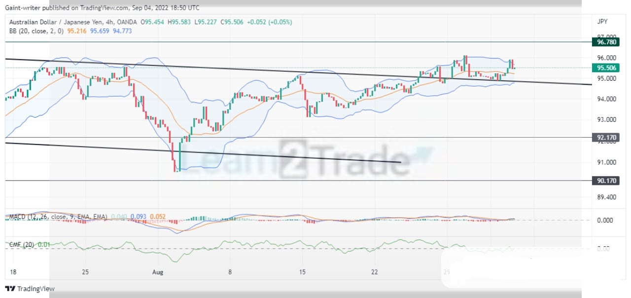 AUDJPY Anticipates a Bullish Rise as Buyers Brace up for the 96.780 Key Zone