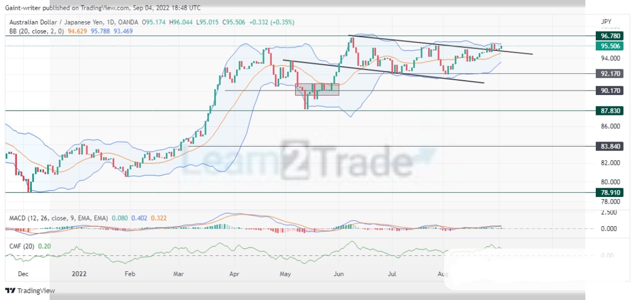 AUDJPY Anticipates a Bullish Rise as Buyers Brace up for the 96.780 Key Zone