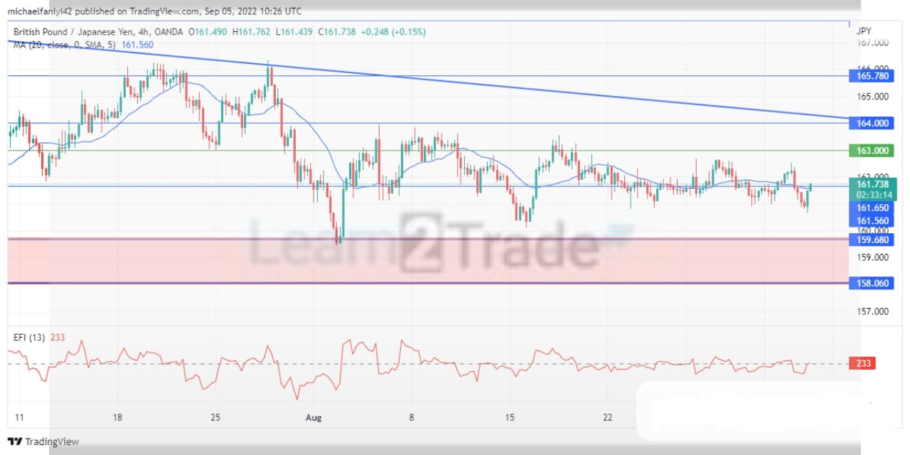 GBPJPY Is Increasingly Under Pressure to Drop