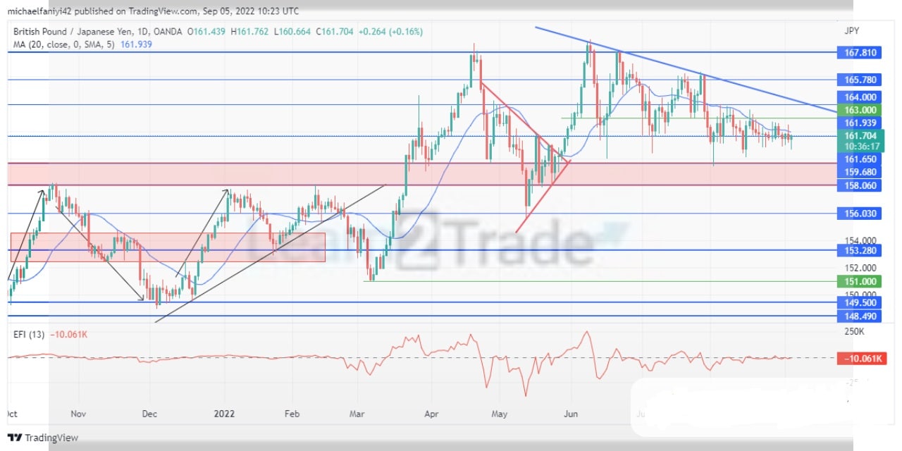 GBPJPY Is Increasingly Under Pressure to Drop