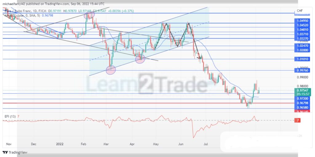 EURCHF Fights Back to Hold Above the 0.97200 Critical Level
