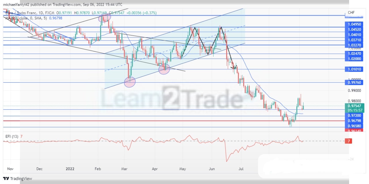 EURCHFFights Back to Hold Above the 0.97200 Critical Level