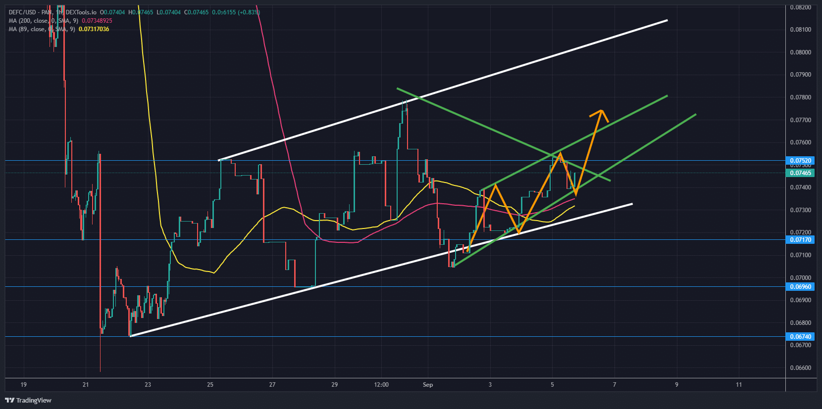 DeFI Coin Price Forecast: DeFC Continues to Rise After Rebounding at $0.07170