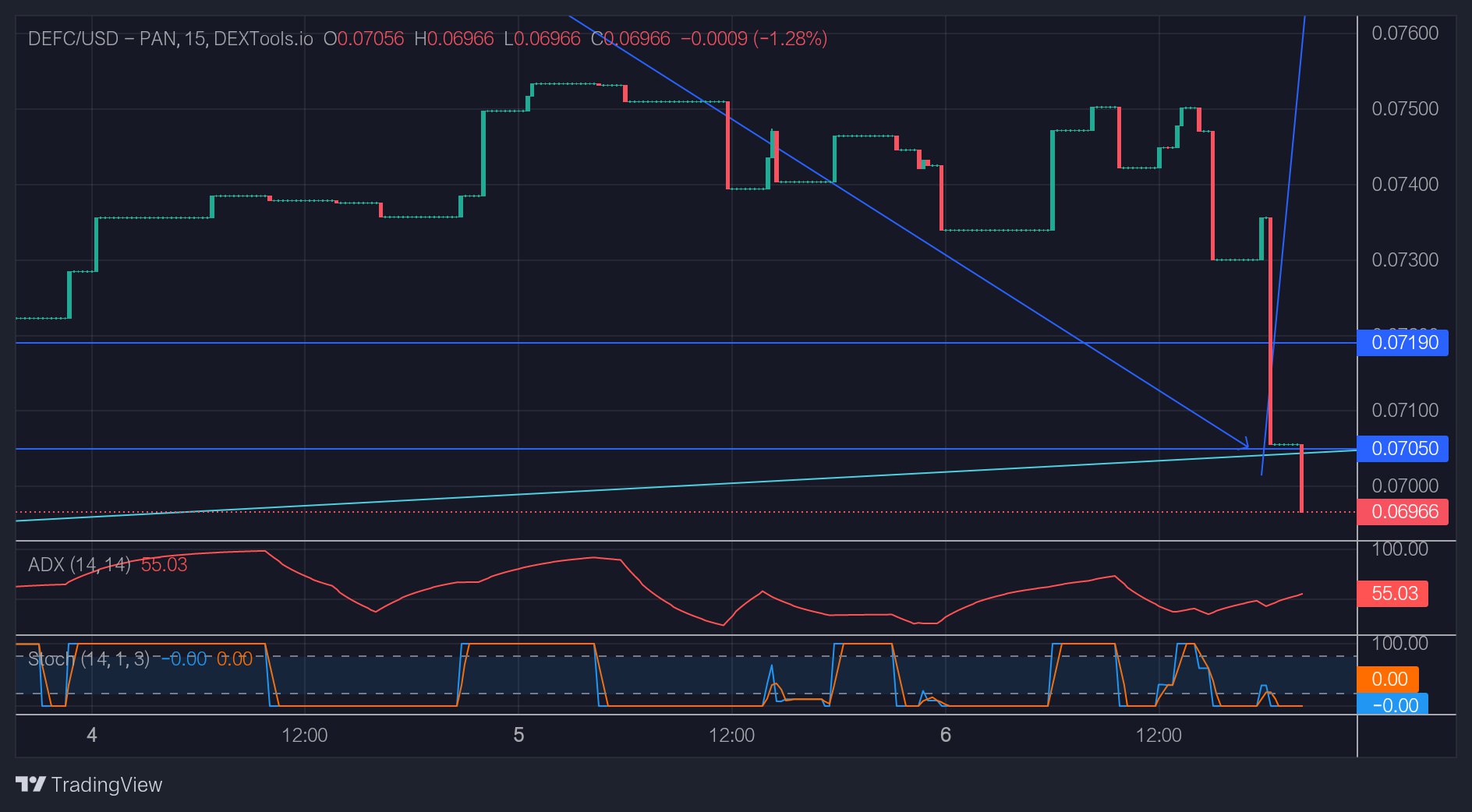 DeFI Coin Price Forecast: After a Long Retest, the DeFI Price is Set to Rise to $0.07800.