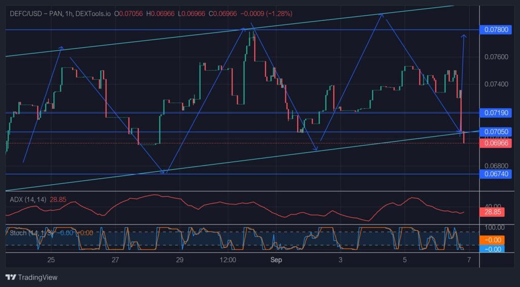 DeFI Coin Price Forecast – Expert Analysis & Trading Tips | Learn 2 Trade – Expert Analysis & Trading Tips | Learn 2 Trade – Expert Analysis & Trading Tips | Learn 2 Trade – Expert Analysis & Trading Tips | Learn 2 Trade: After a Long Retest, the DeFI Price is Set to Rise to $0.07800.