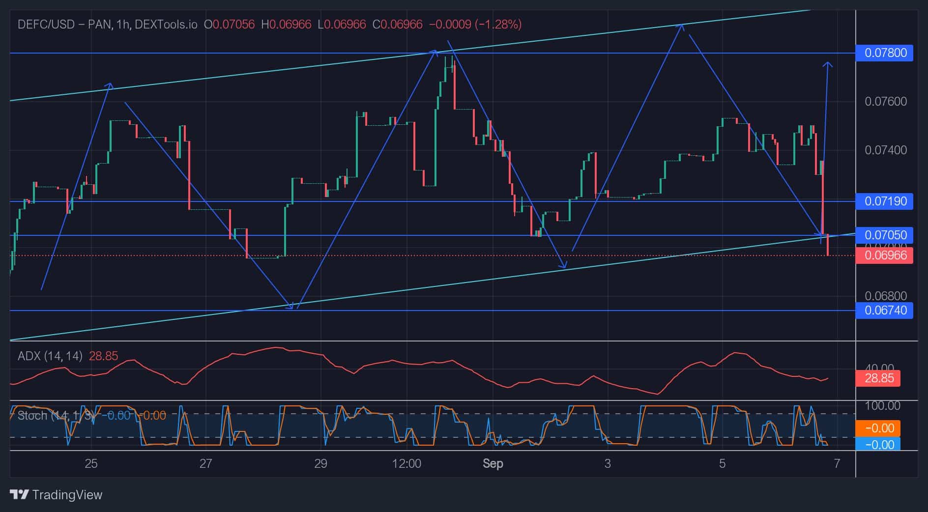 DeFI Coin Price Forecast: After a Long Retest, the DeFI Price is Set to Rise to $0.07800.