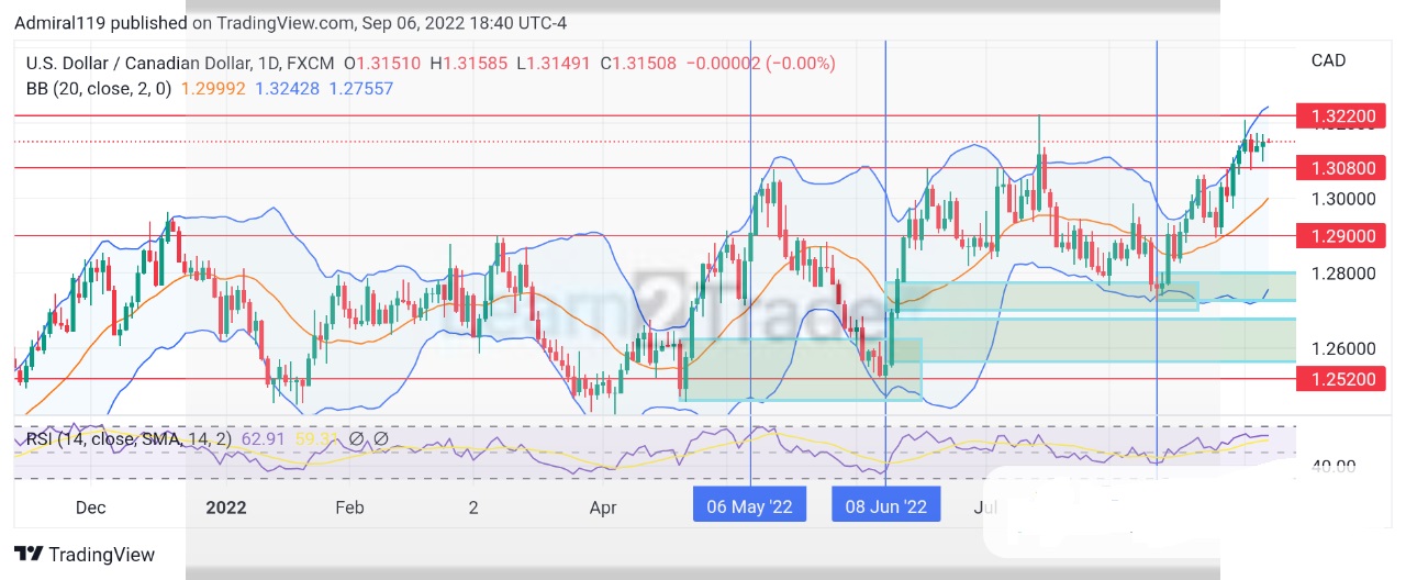 Usdcad Buyers Are Poised to Exit the Market Toward the Supply Zone