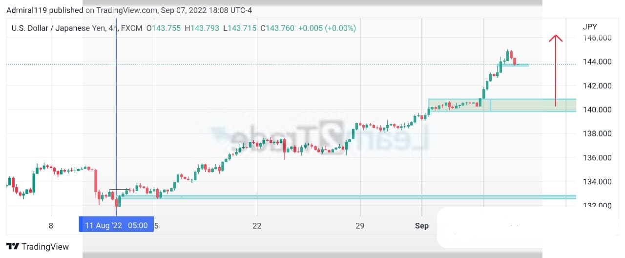 USDJPY Buyers Take Partial Profits From the Market Towards the Supply Zone