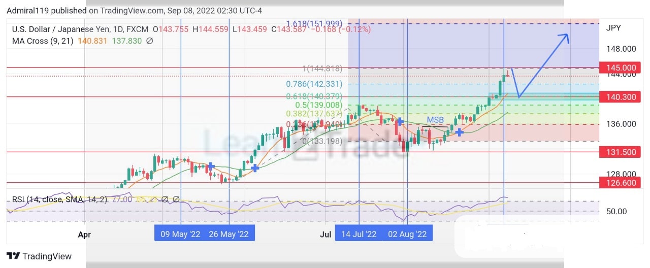 USDJPY Buyers Take Partial Profits From the Market Towards the Supply Zone