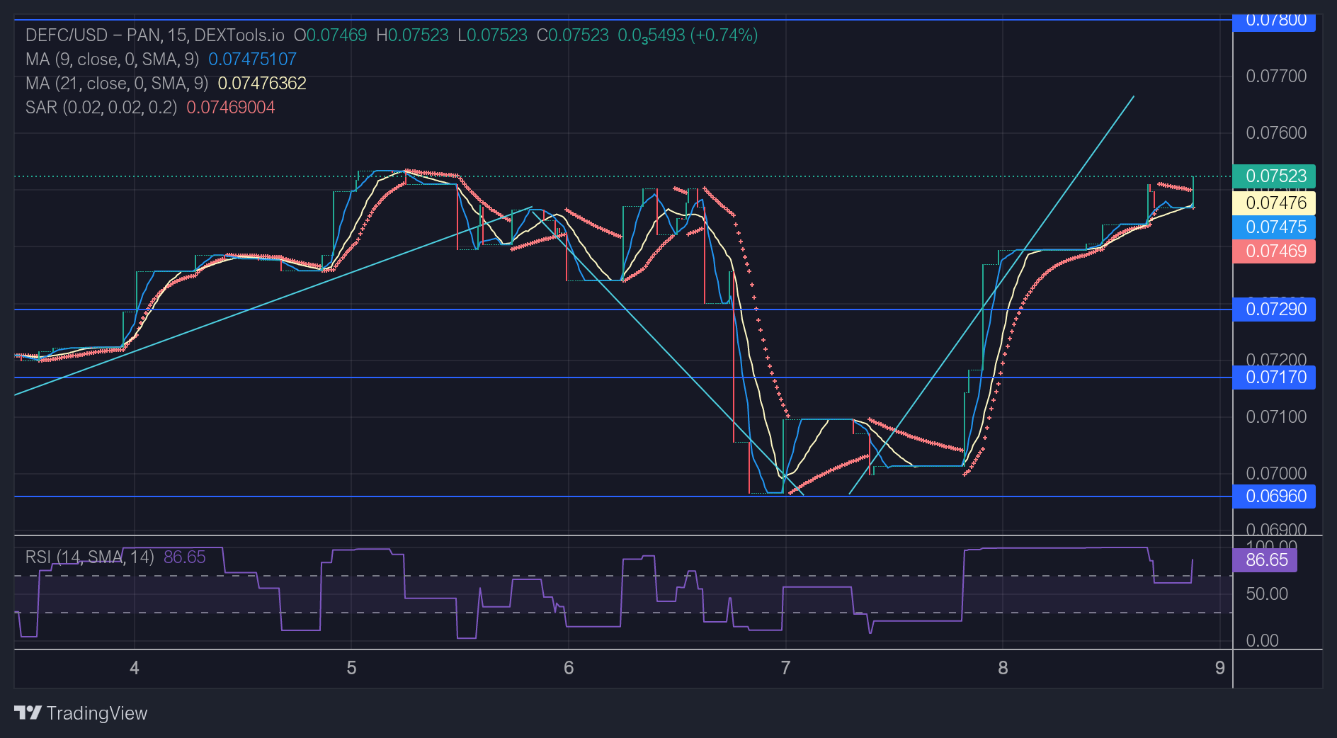 DeFI Coin Price Forecast: DeFC Price Expected to Aim Higher After Reaching $0.07500