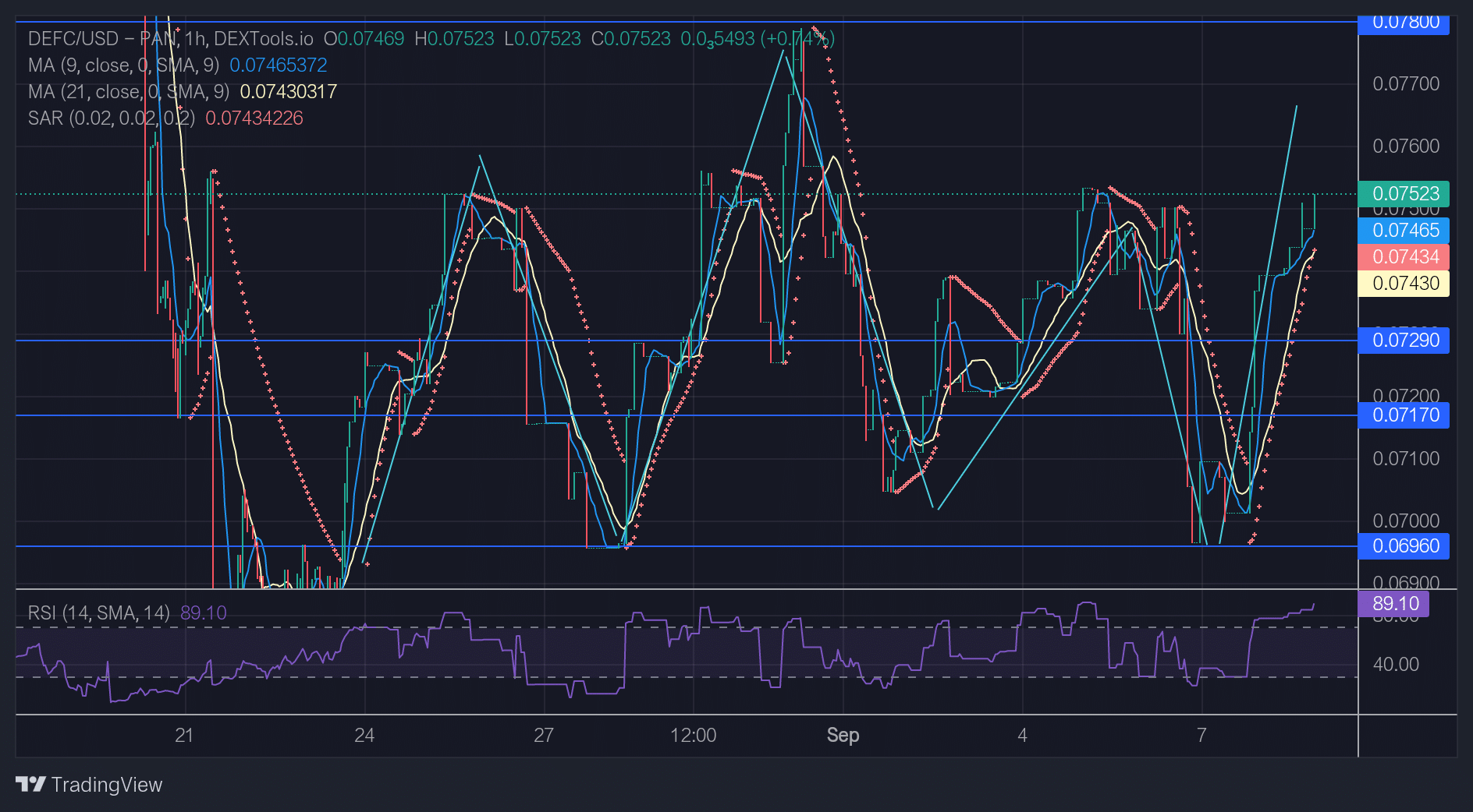 DeFI Coin Price Forecast: DeFC Price Expected to Aim Higher After Reaching $0.07500