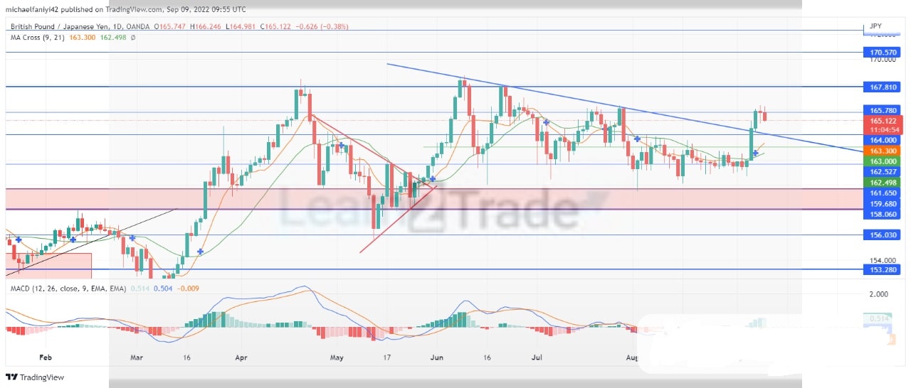 GBPJPY breaks out to the upside of its structure