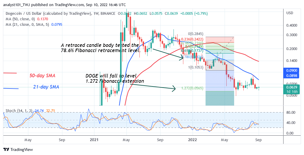 Dogecoin Trades Marginally as It Is Unable to Sustain Above $0.0655