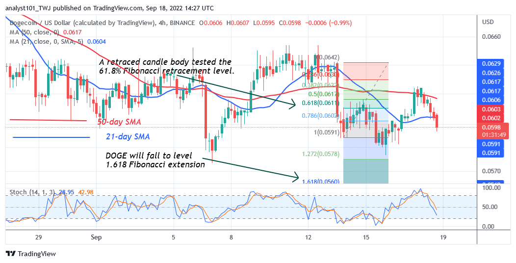 Dogecoin Reaches the Oversold Region as It Holds above $0.056