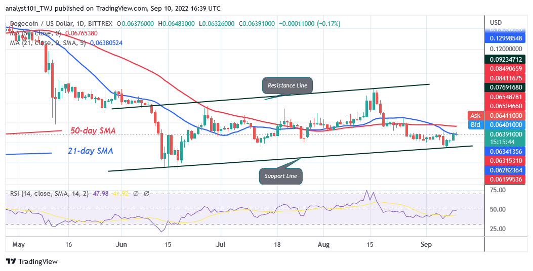 Dogecoin Trades Marginally as It Is Unable to Sustain Above $0.0655