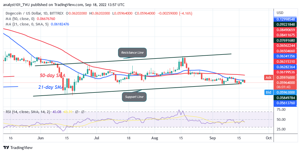 Dogecoin Reaches the Oversold Region as It Holds above $0.056