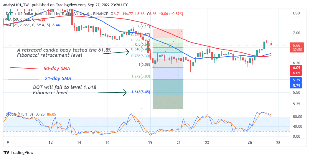 Polkadot Is in a Range as It Struggles below $8.00 