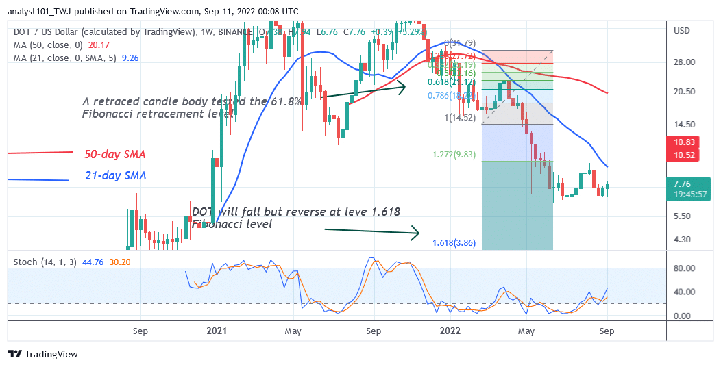 Polkadot Rebounds as It Attempts to Breach the $8 High