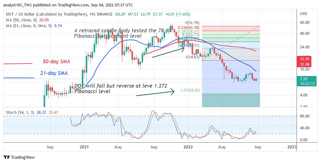 Polkadot May Decline as It Faces Rejection at the $7.57