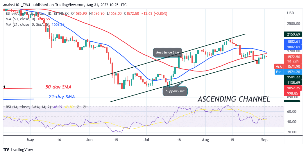 Ethereum Faces Rejection at $1,600 as It Targets $1,238 Low