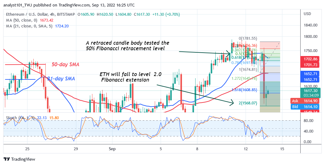 Ethereum Retraces from the Overbought Region as It Holds above $1,568