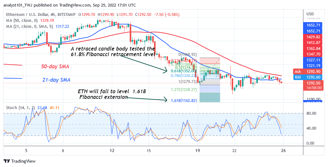 Ethereum Continues Its Decline as Sellers Threaten to Reach the $1,192 Low