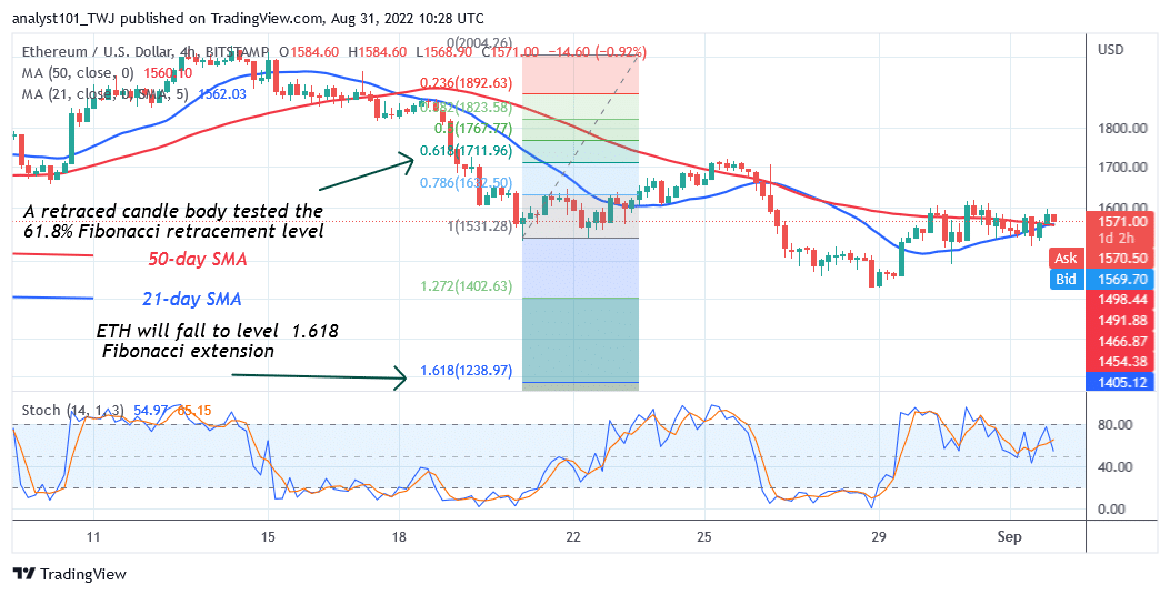 Ethereum Faces Rejection at $1,600 as It Targets $1,238 Low