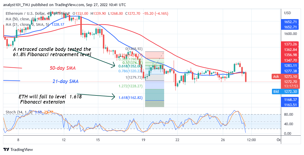 Ethereum Is Unable to Breach $1,400 as It Declines to $1,162