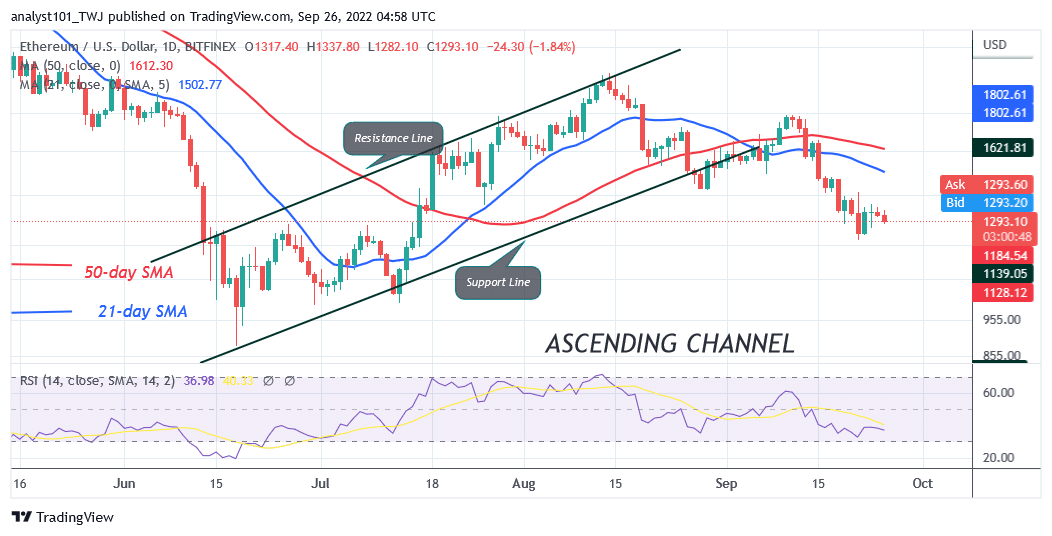 Ethereum Continues Its Decline as Sellers Threaten to Reach the $1,192 Low