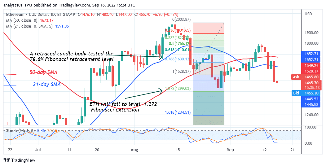 Ethereum Declines as It Holds above $1,400 Support