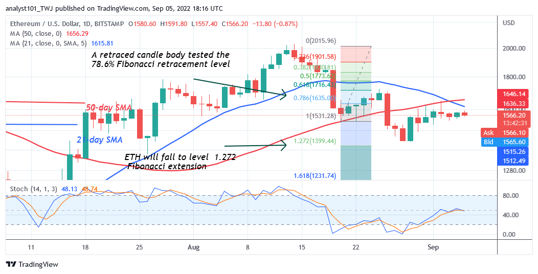 Ethereum Resumes Uptrend as Reaches the Overbought Region at $1,605