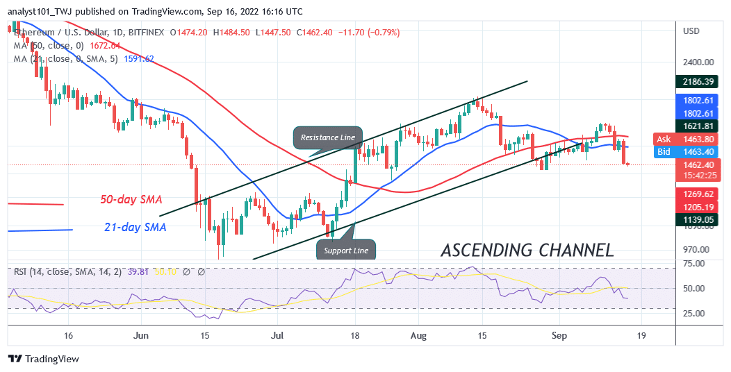 Ethereum Declines as It Holds above $1,400 Support