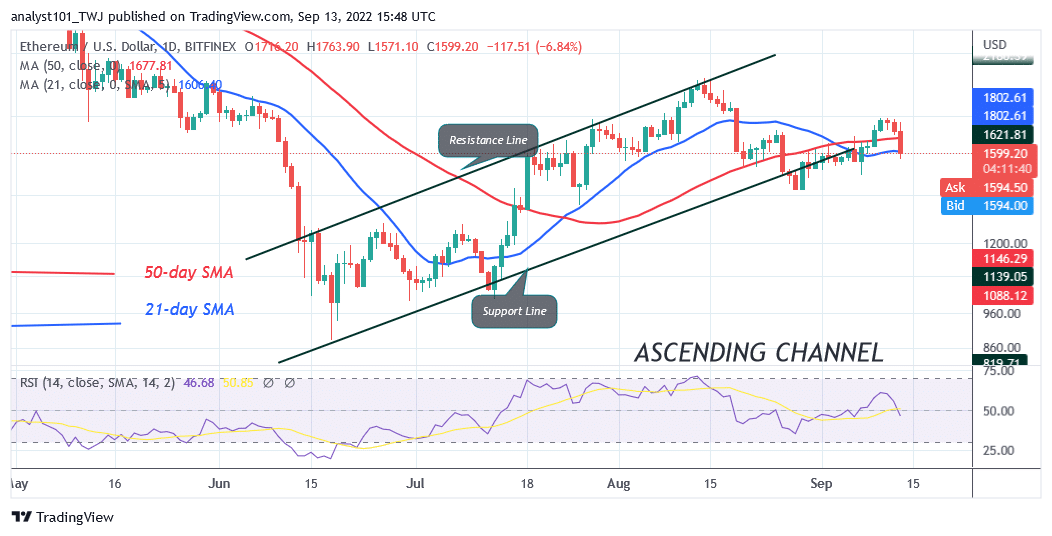 Ethereum Retraces from the Overbought Region as It Holds above $1,568