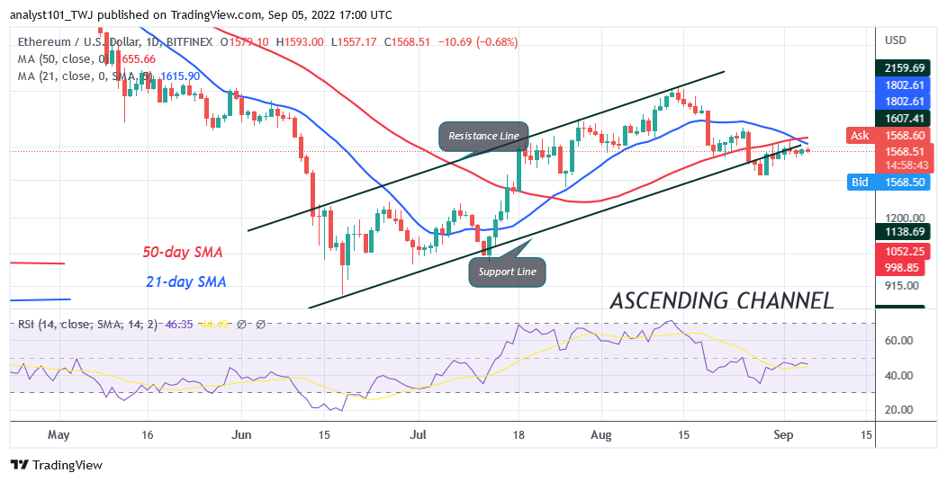 Ethereum Resumes Uptrend as Reaches the Overbought Region at $1,605
