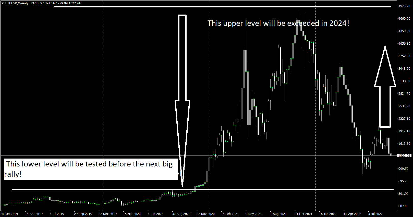 Post-Merge Long-term Price Forecast for Ethereum (ETH), 2022 – 2025