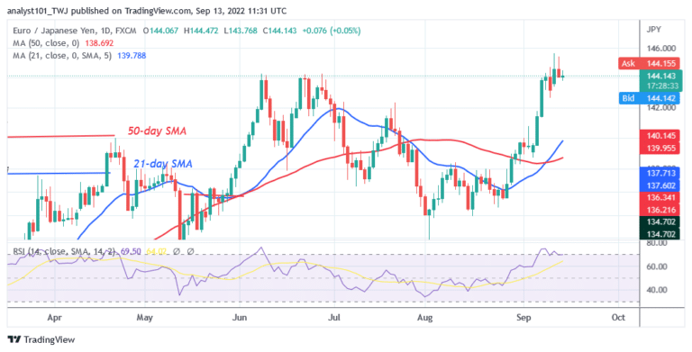 EUR/JPY Reaches Overbought Region as It Hovers above Level 144.00