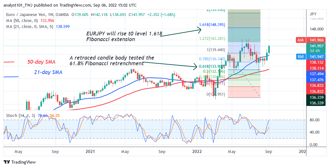EUR/JPY Trades in the Overbought Region as It May Face Rejection at 143.66