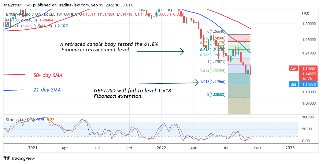 GBP/USD Declines to Level 1.1227 as It Faces Rejection at Level 1.1738