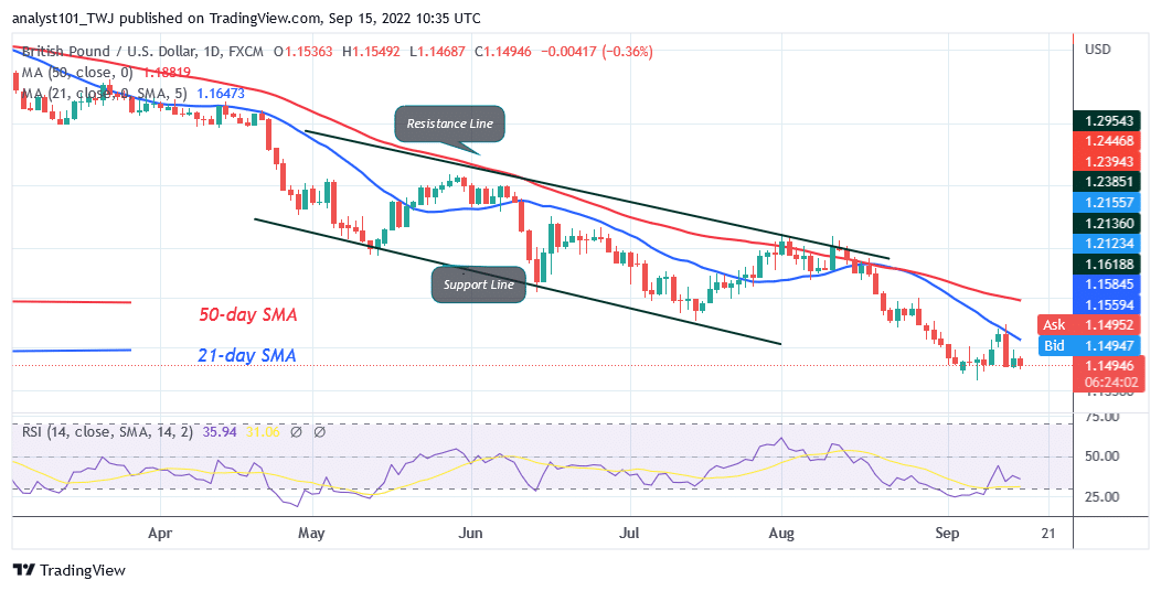 GBP/USD Declines to Level 1.1227 as It Faces Rejection at Level 1.1738