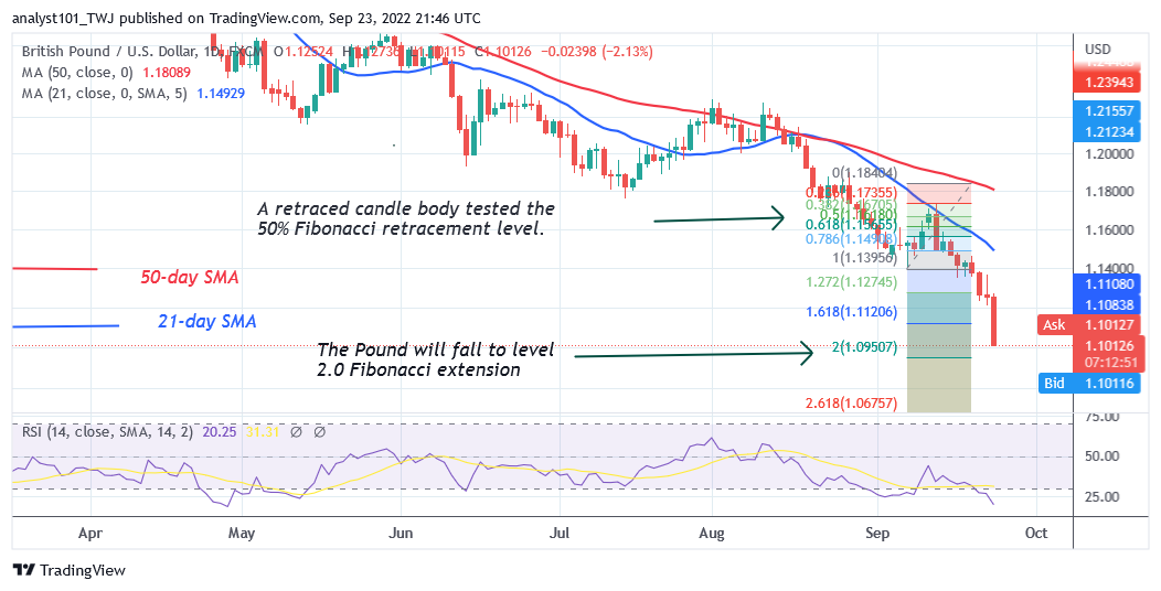 GBP/USD Reaches Oversold Region as It Declines to Level 1.0966