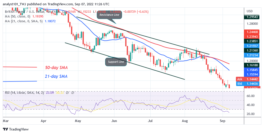 GBP/USD Has Fallen Significantly as It Targets Level 1.1196 Low