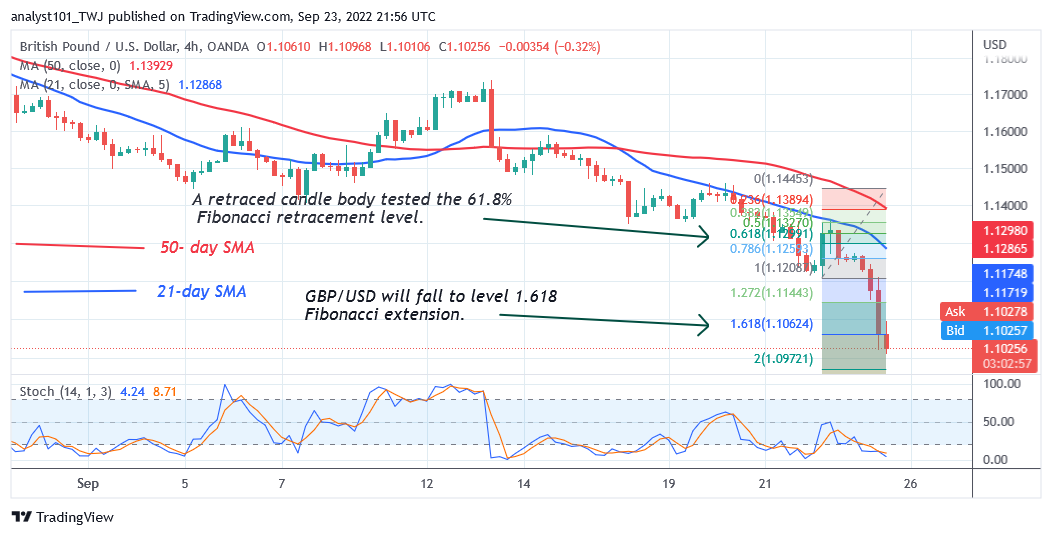 GBP/USD Reaches Oversold Region as It Declines to Level 1.0966 