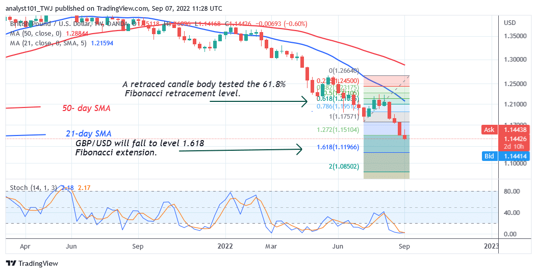 GBP/USD Has Fallen Significantly as It Targets Level 1.1196 Low 