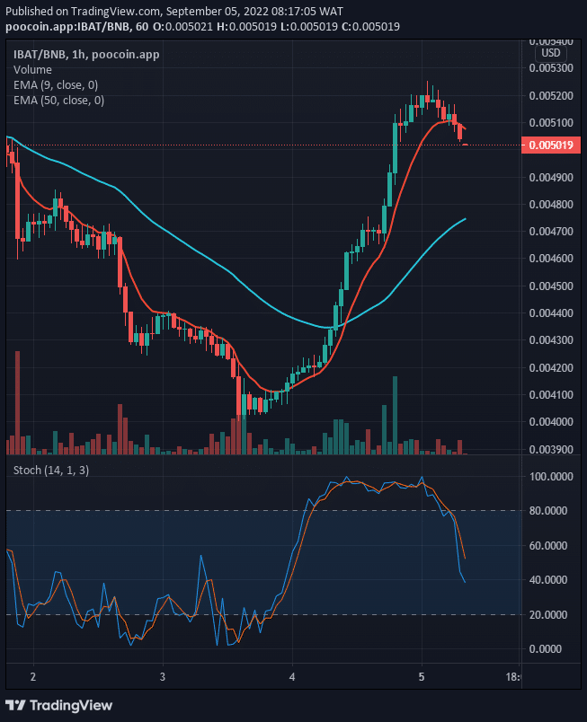 IBATUSD is now trading above the EMA-50. The coin gave a bullish breakout from $0.005201, suggesting the buyers are making a recovery attempt.