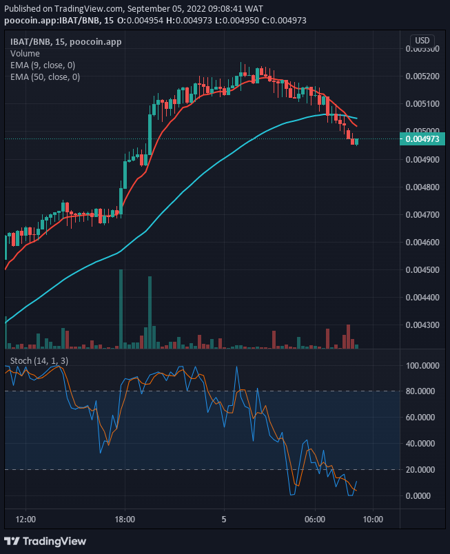 IBATUSD is now trading above the EMA-50. The coin gave a bullish breakout from $0.005201, suggesting the buyers are making a recovery attempt.