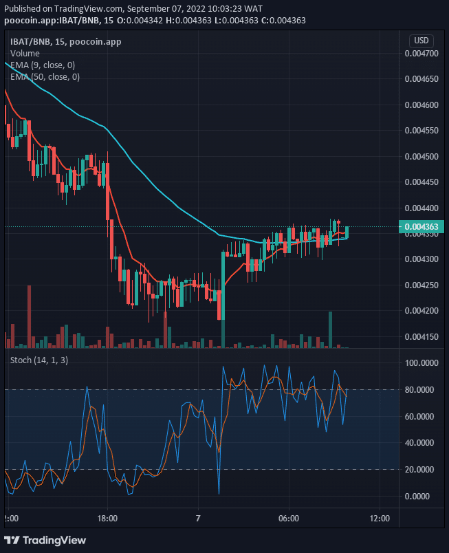 IBATUSD is very likely to continue growing as we are seeing a bullish correction in place.