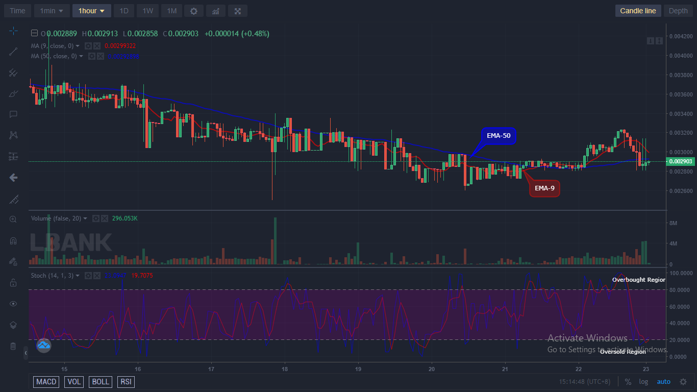 IBAT/USD price will most likely continue its bullish correction and the price could go higher and hit the $0.008500 resistance level