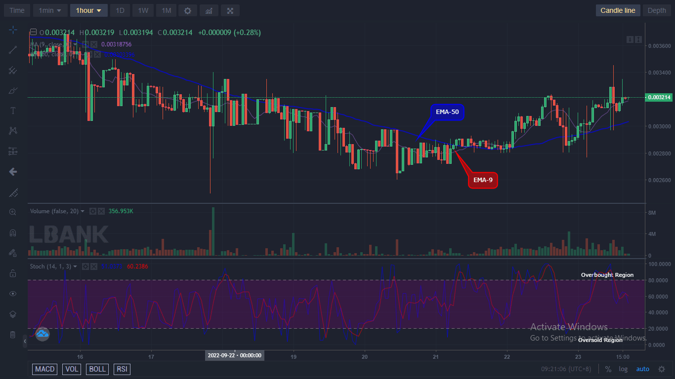 IBAT/USD price will most likely continue its bullish run and the price could still go higher if the price is able to break up the $0.007562