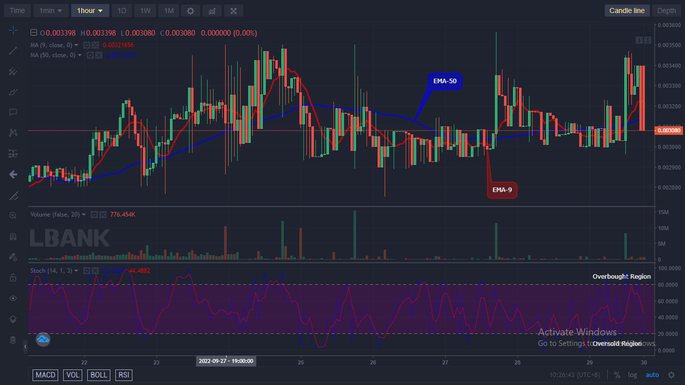 The Battle Infinity price may possibly face an upside soon. A bullish breakout from $0.003398 resistance could trigger a new bull cycle within this pattern